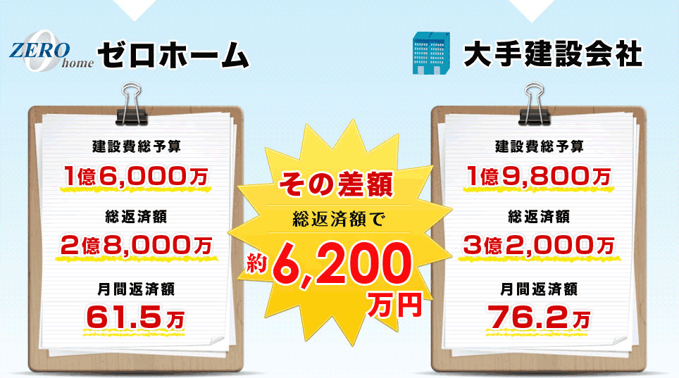 ZEROHOME・大手建設会社 その差額総額返済で約6,200万円